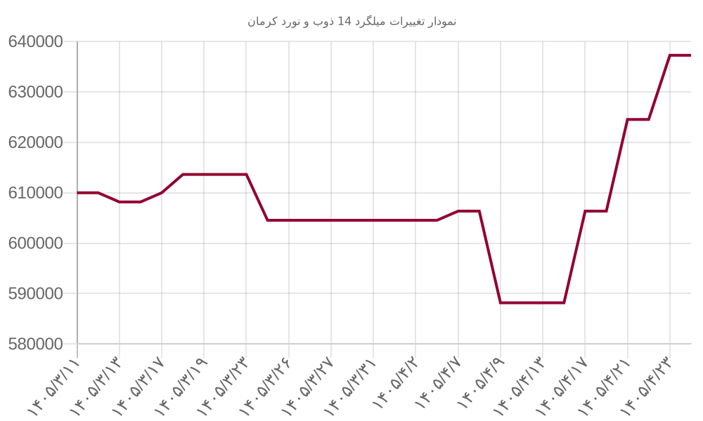 نمودار تغییرات میلگرد 14 ذوب و نورد کرمان
