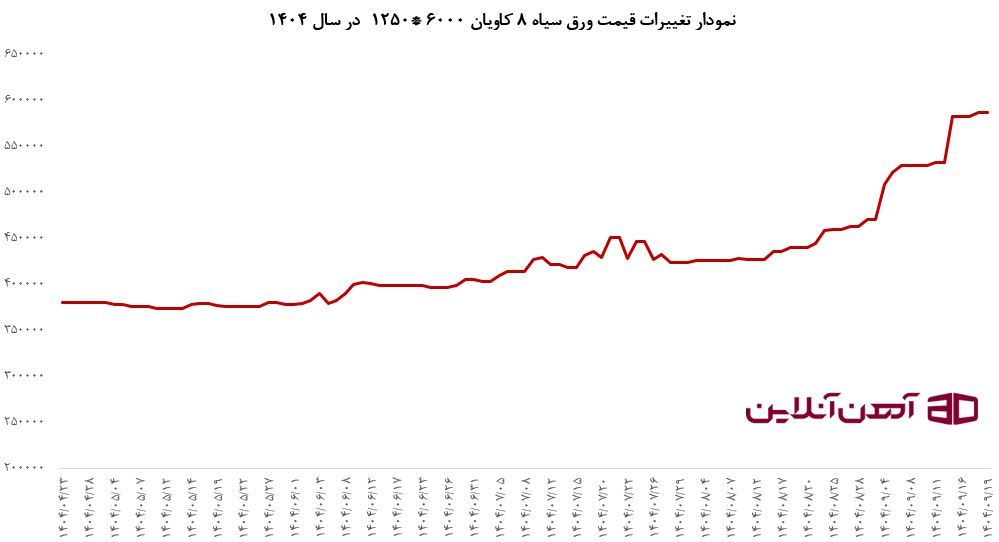 نمودار تغییرات قیمت ورق سیاه 8 کاویان 6000 * 1250 در سال 1404