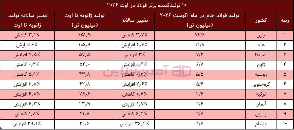۱۰ تولیدکننده برتر فولاد در اوت ۲۰۲۶