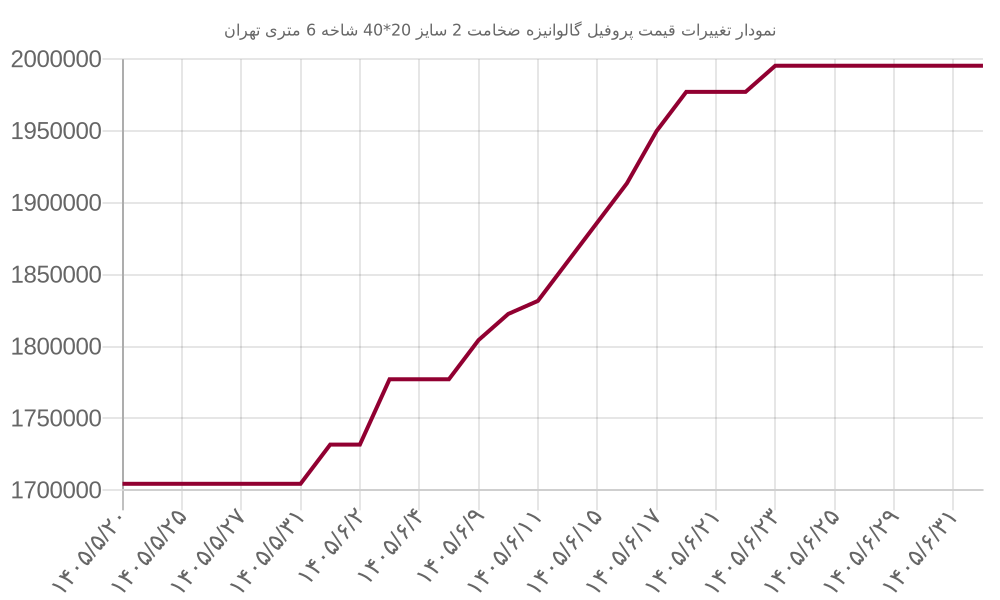 نمودار تغییرات قیمت پروفیل گالوانیزه ضخامت 2 سایز 20*40 شاخه 6 متری تهران
