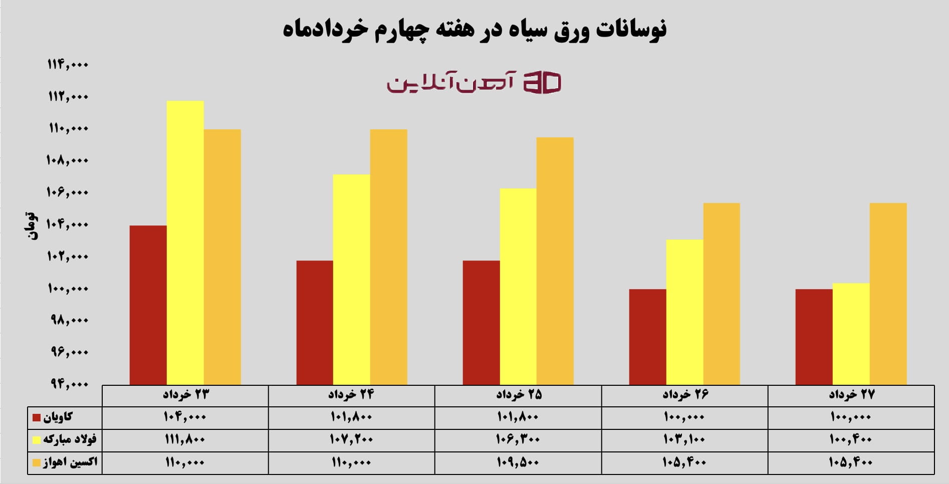 نوسانات ورق سیاه در هفته چهارم خرداد ماه 1405