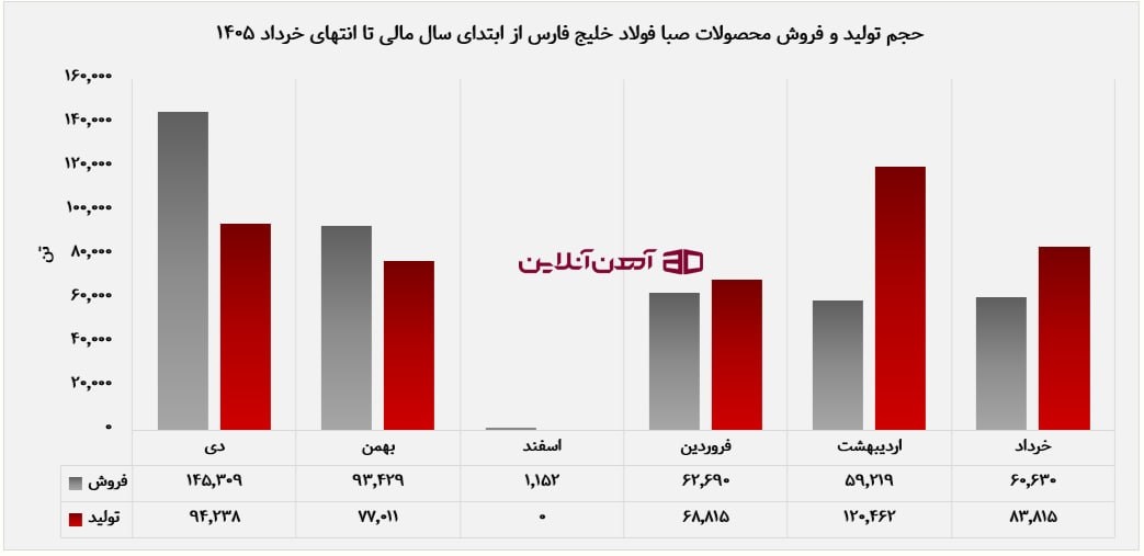حجم تولید و فروش محصولات صبا فولاد خلیج فارس