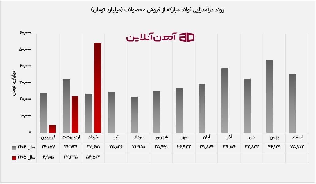 روند درآمدزایی کارخانه فولاد مبارکه از فروش محصولات در سال 1404 و 1405