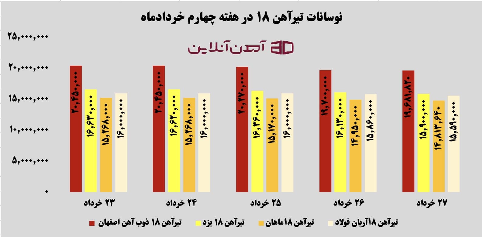 نوسانات تیرآهن 18 در هفته چهارم خرداد ماه 1405
