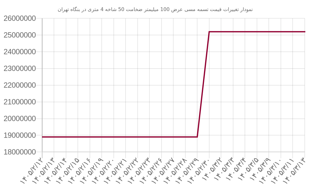 نمودار تغییرات قیمت تسمه مسی عرض 100 میلیمتر ضخامت 50 شاخه 4 متری در بنگاه تهران