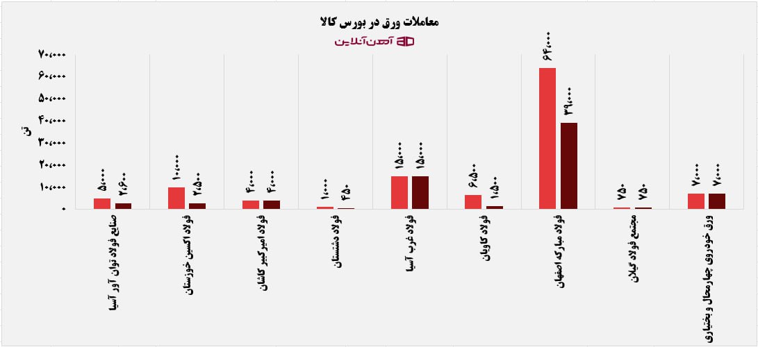 معاملات ورق در بورس کالا
