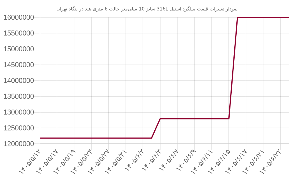 نمودار تغییرات قیمت میلگرد استیل 316L سایز 10 میلی‌متر حالت 6 متری هند در بنگاه تهران