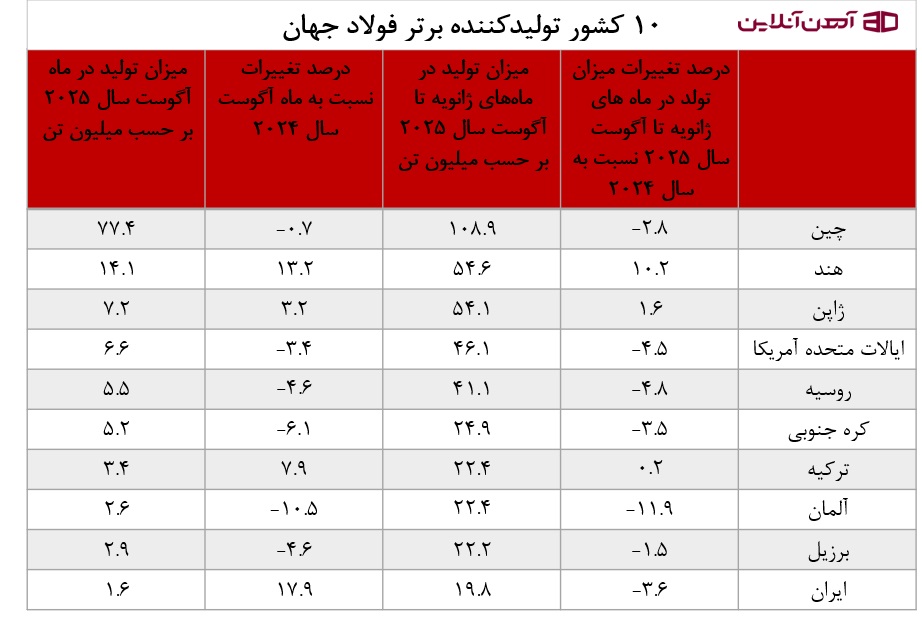 10 کشور تولیدکننده برتر فولاد جهان
