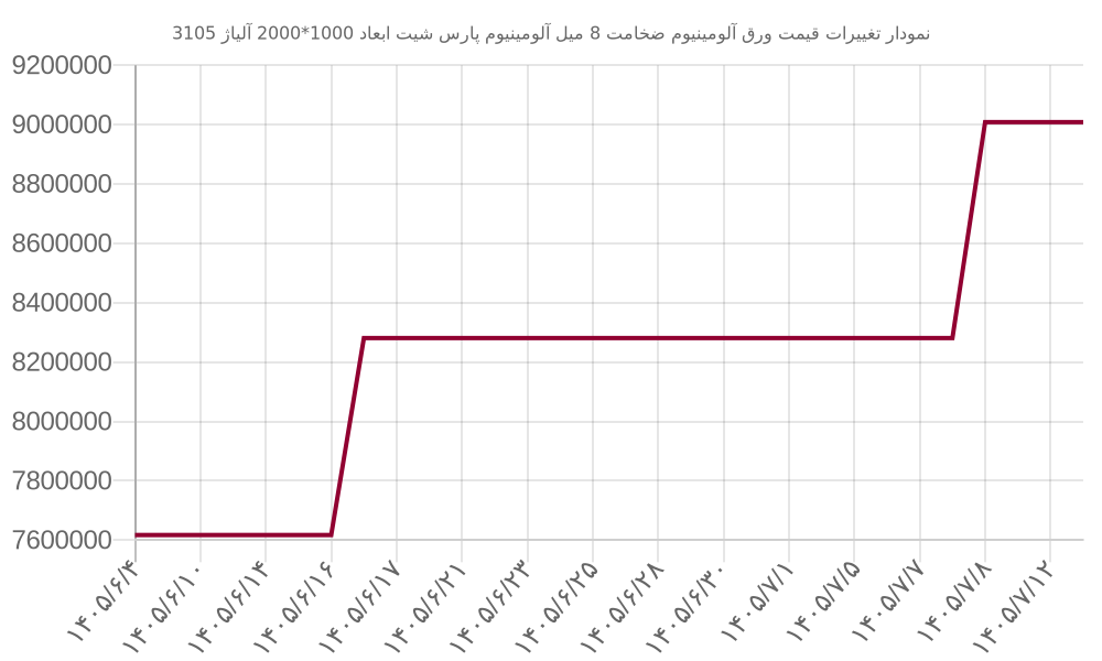 نمودار تغییرات قیمت ورق آلومینیوم ضخامت 8 میل آلومینیوم پارس شیت ابعاد 1000*2000 آلیاژ 3105