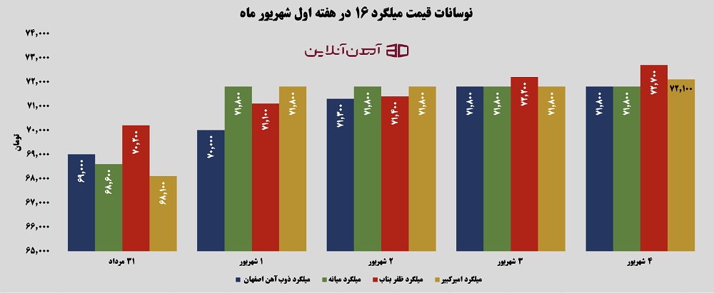 نوسانات قیمت میلگرد 16 در هفته اول شهریور 1405