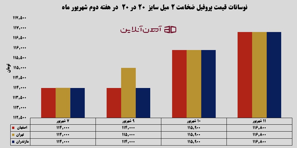 نوسانات قیمت پروفیل ضخامت 2 میل سایز 20 در 20 در هفته دوم شهریور 1405
