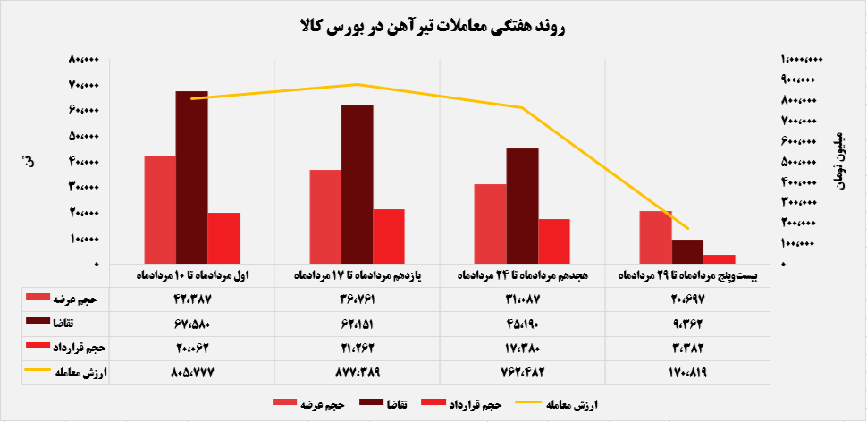 روند هفتگی معاملات تیرآهن در بورس کالا