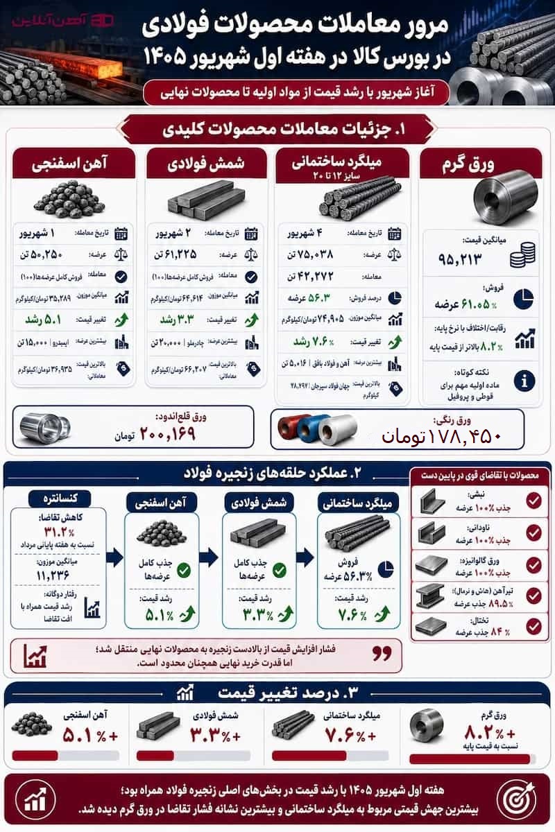 مرور معاملات محصولات فولادی در بورس کالا در هفته اول شهریور 1405