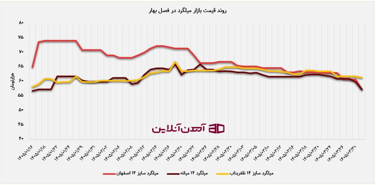 روند قیمت بازار میلگرد در بهار 1405