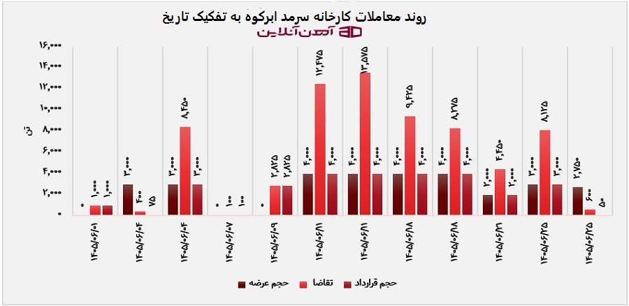روند معاملات کارخانه سرمد ابرکوه به تفکیک تاریخ