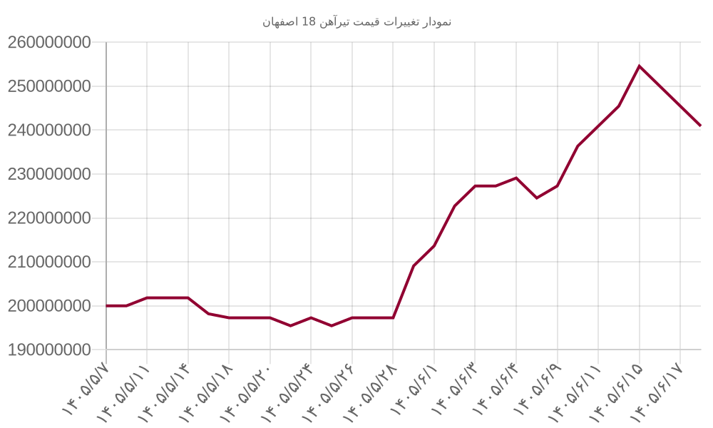 نمودار تغییرات قیمت تیرآهن 18 اصفهان