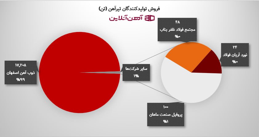 فروش تولیدکنندگان تیرآهن