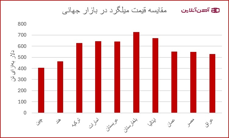 مقایسه قیمت میلگرد در بازار جهانی