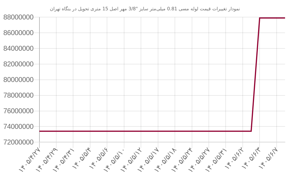 نمودار تغییرات قیمت لوله مسی 0.81 میلی‌متر سایز 
