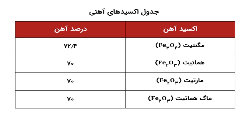 جدول اکسیدهای آهنی