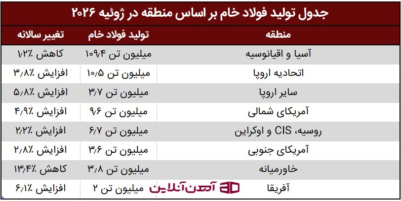 جدول تولید فولاد خام بر اساس منطقه در ژوئیه 2026