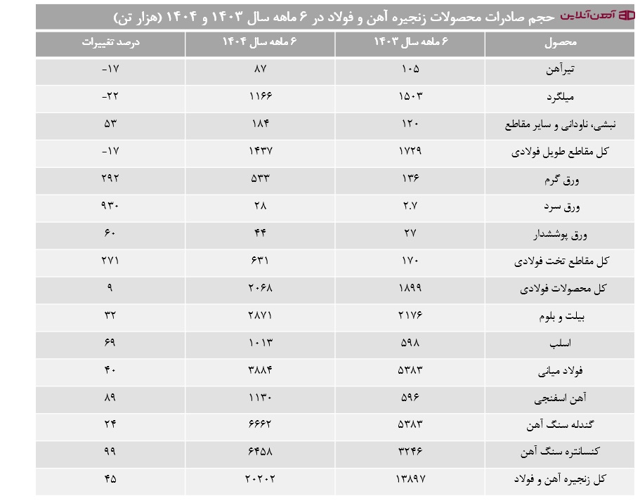 حجم صادرات محصولات زنجیره آهن و فولاد در 6 ماهه 1403 و 1404