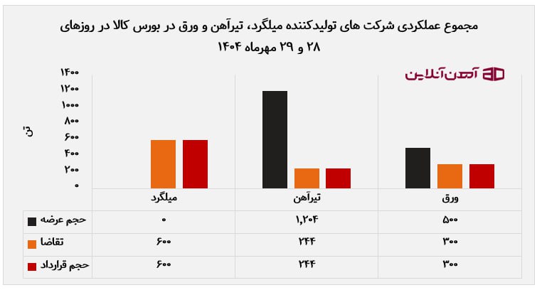 مجموع عملکردی شرکت های تولیدکننده میلگرد، تیرآهن و ورق در بورس کالا در روزهای 28 و 29 مهرماه 1404