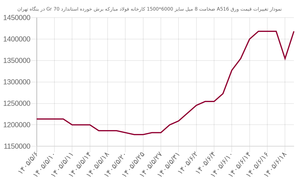 نمودار تغییرات قیمت ورق A516 ضخامت 8 میل سایز 6000*1500 کارخانه فولاد مبارکه برش خورده استاندارد Gr 70 در بنگاه تهران