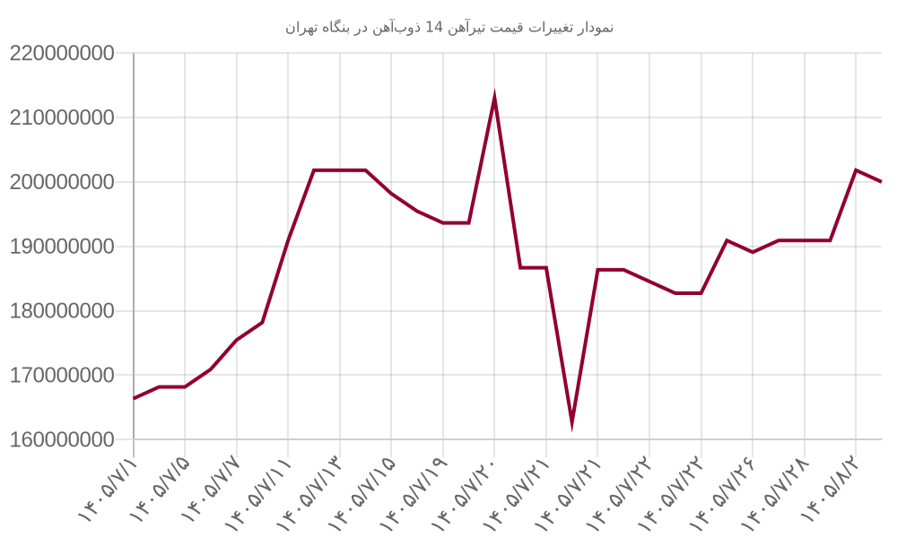 نمودار تغییرات قیمت تیرآهن 14 ذوب‌آهن در بنگاه تهران