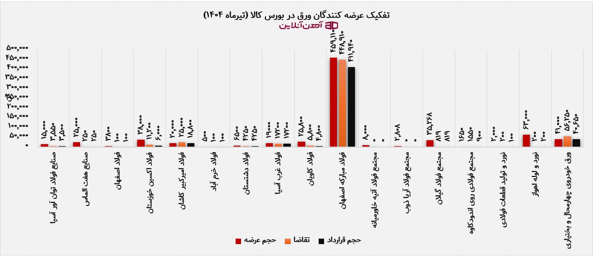 تفکیک عرضه کنندگان ورق در بورس کالا (تیرماه 1404)