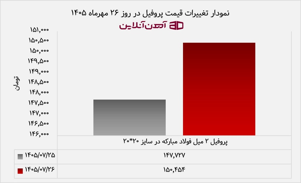 نمودار تغییرات قیمت پروفیل در روز 26 مهرماه 1405