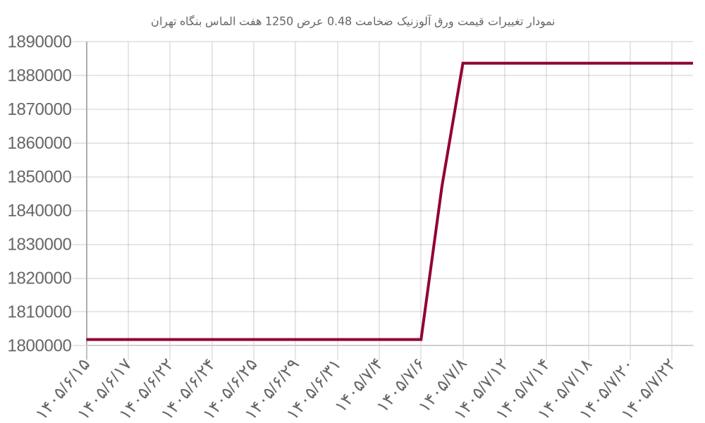 نمودار تغییرات قیمت ورق آلوزنیک ضخامت 0.48 عرض 1250 هفت الماس بنگاه تهران