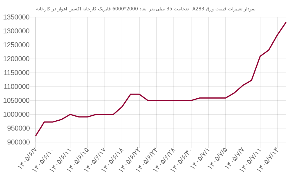 نمودار تغییرات قیمت ورق A283  ضخامت 35 میلی‌متر ابعاد 2000*6000 فابریک کارخانه اکسین اهواز در کارخانه