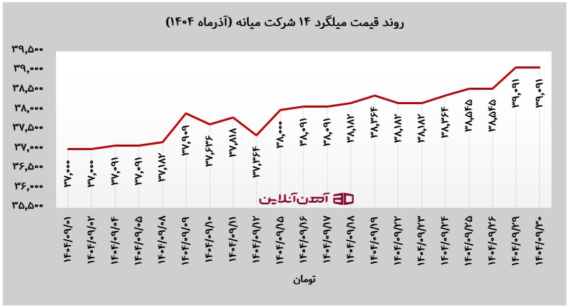 روند قیمت میلگرد ۱۴ شرکت میانه در آذر ماه ۱۴۰۴