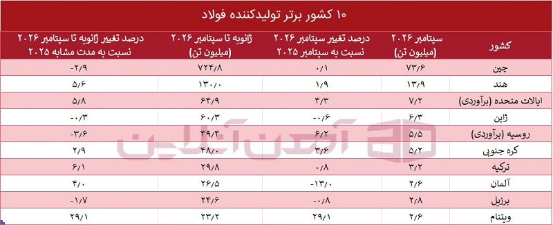 10 کشور برتر تولیدکننده فولاد