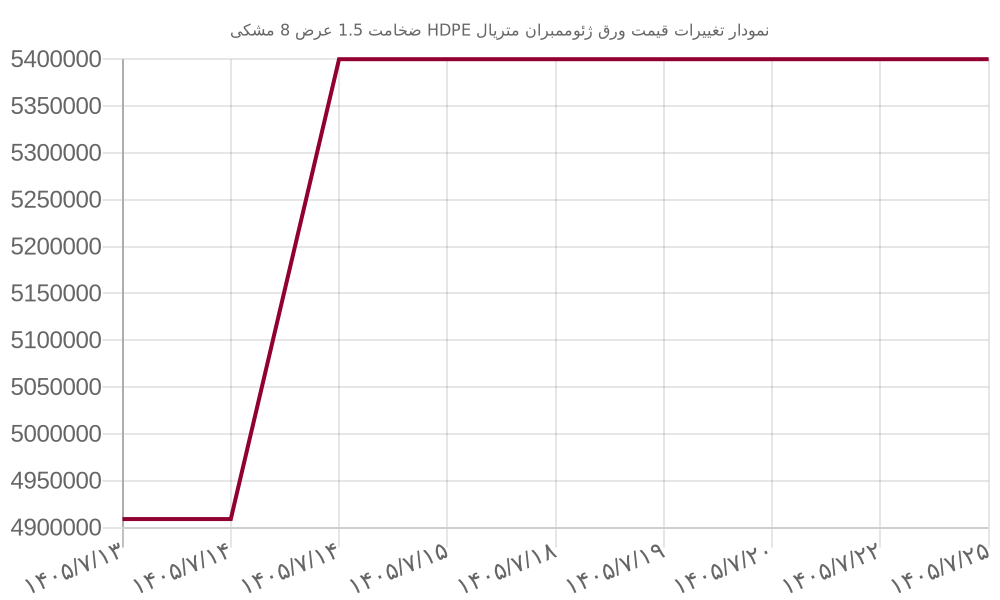 نمودار تغییرات قیمت ورق ژئوممبران متریال HDPE ضخامت 1.5 عرض 8 مشکی