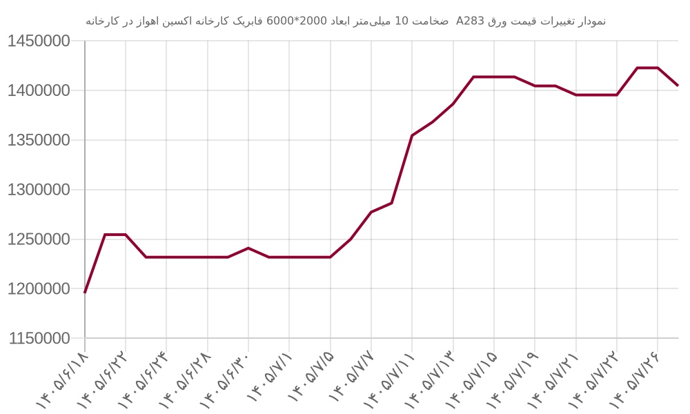 نمودار تغییرات قیمت ورق A283  ضخامت 10 میلی‌متر ابعاد 2000*6000 فابریک کارخانه اکسین اهواز در کارخانه