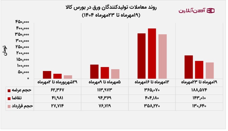 روند معاملات تولیدکنندگان ورق در بورس کالا از 19 تا 23 مهر 1404