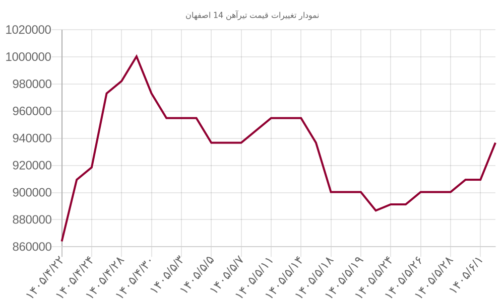 نمودار تغییرات قیمت تیرآهن 14 اصفهان
