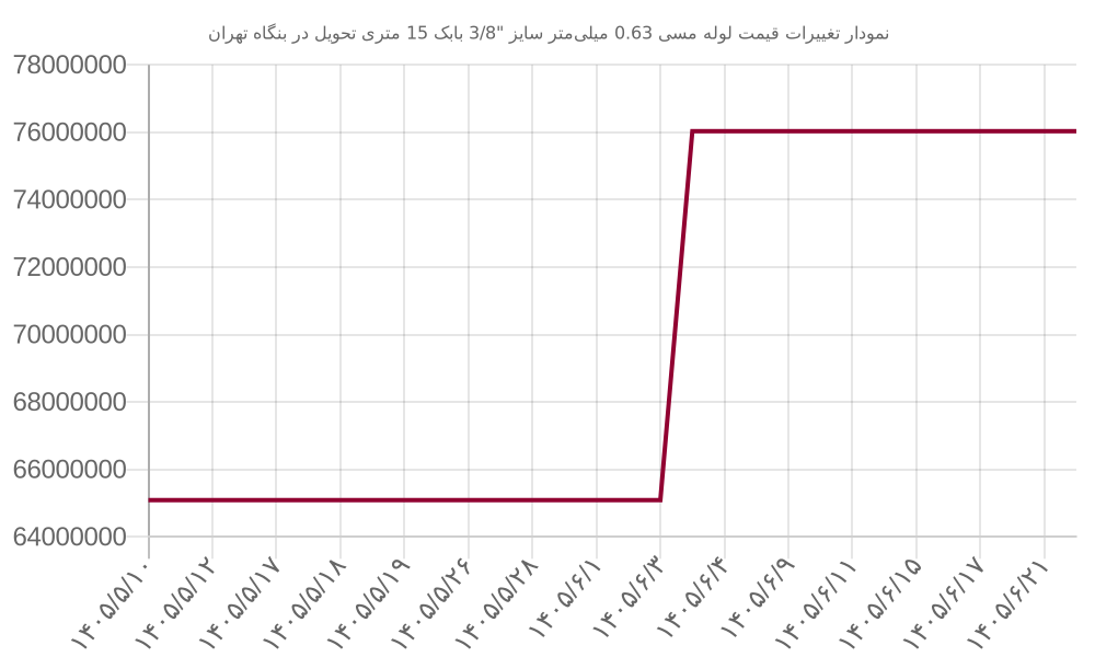نمودار تغییرات قیمت لوله مسی 0.63 میلی‌متر سایز 