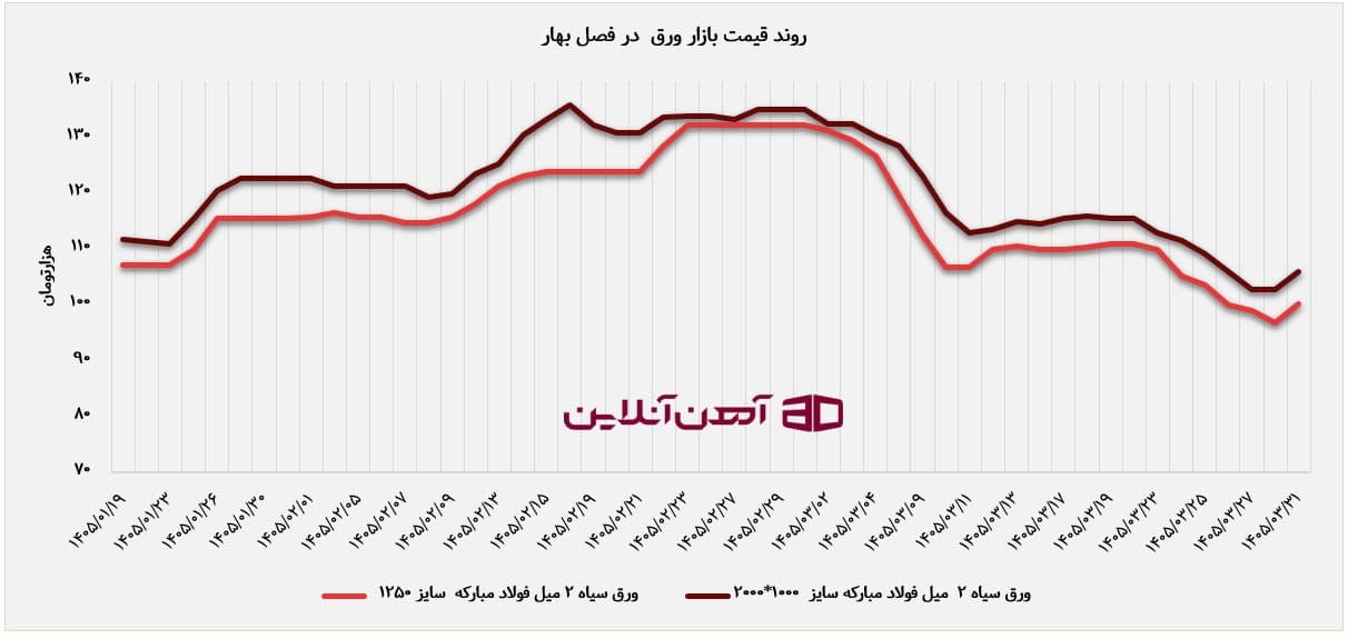 روند قیمت ورق سیاه در بهار 1405