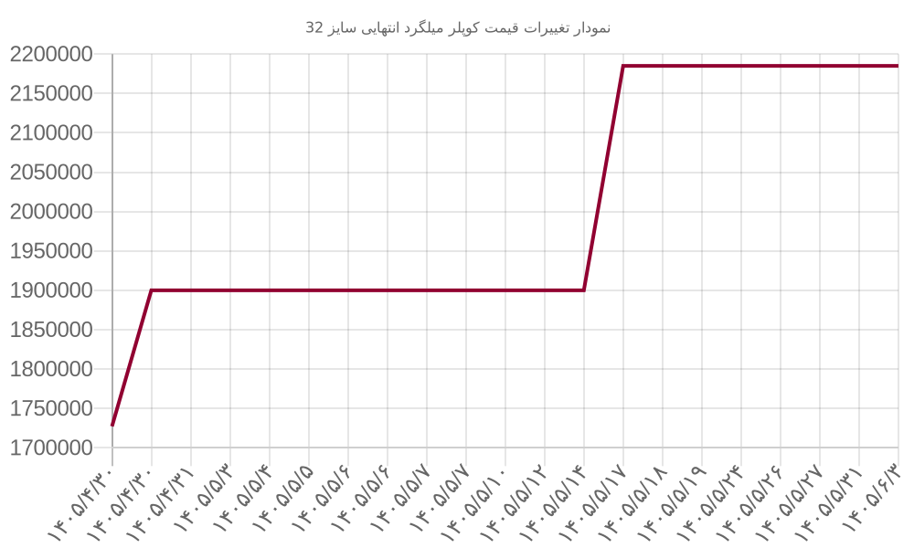 نمودار تغییرات قیمت کوپلر میلگرد انتهایی سایز 32