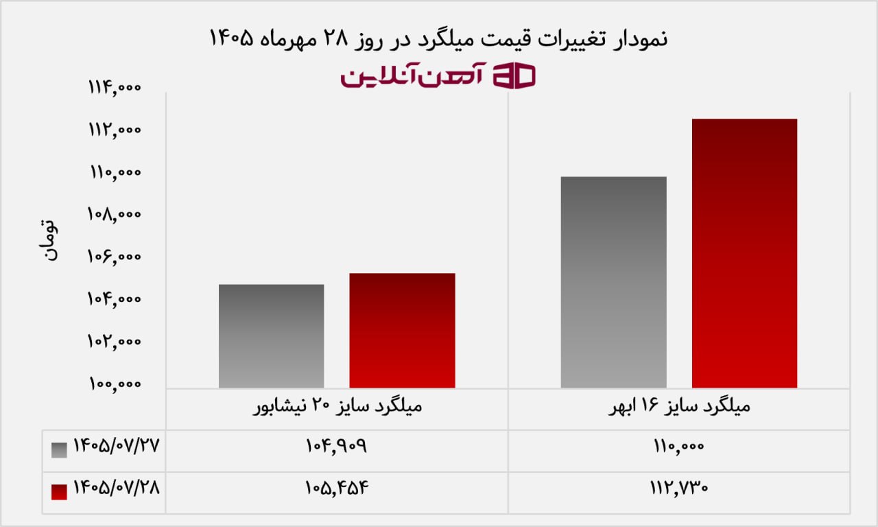 نمودار تغییرات قیمت میلگرد در روز 28 مهرماه 1405