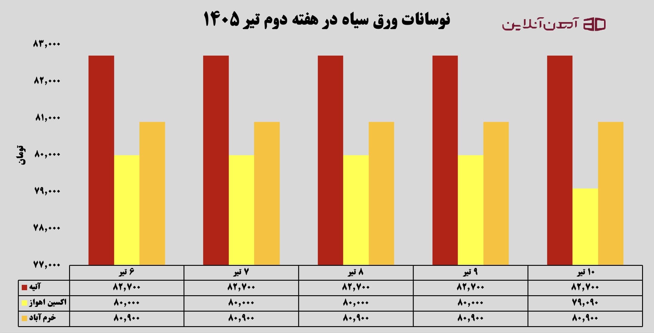 نوسانات ورق سیاه در هفته دوم تیر 1405