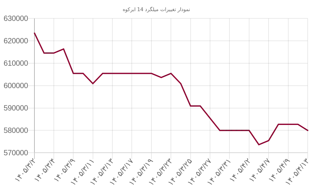 نمودار تغییرات میلگرد 14 ابرکوه