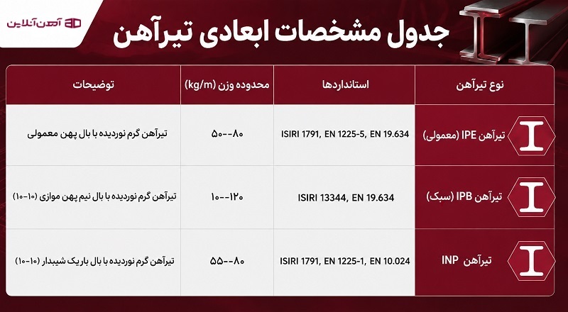 جدول مشخصات ابعادی تیرآهن