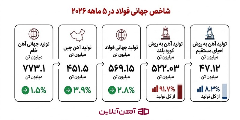 افت تولید جهانی فولاد؛ کاهش ۱.۵ درصدی در پنج ماه نخست ۲۰۲۶ شاخص جهانی فولاد در ماهه 2026