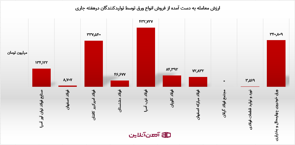 ارزش معامله به دست آمده از فروش انواع ورق توسط تولیدکنندگان در هفته جاری