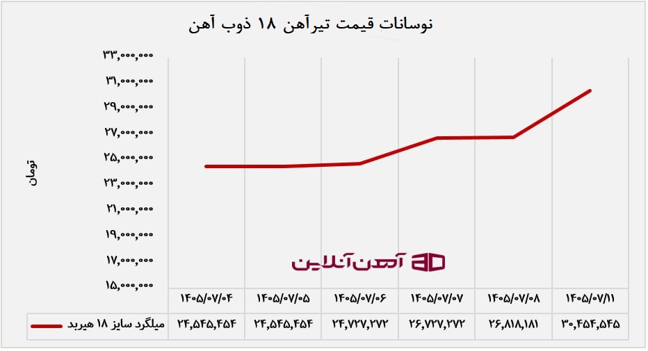 ترمز قیمت آهن برید؛ میلگرد تا کجا بالا میرود؟ نوسانات قیمت تیرآهن 18 ذوب آهن در روزهای ابتدایی مهر 1405