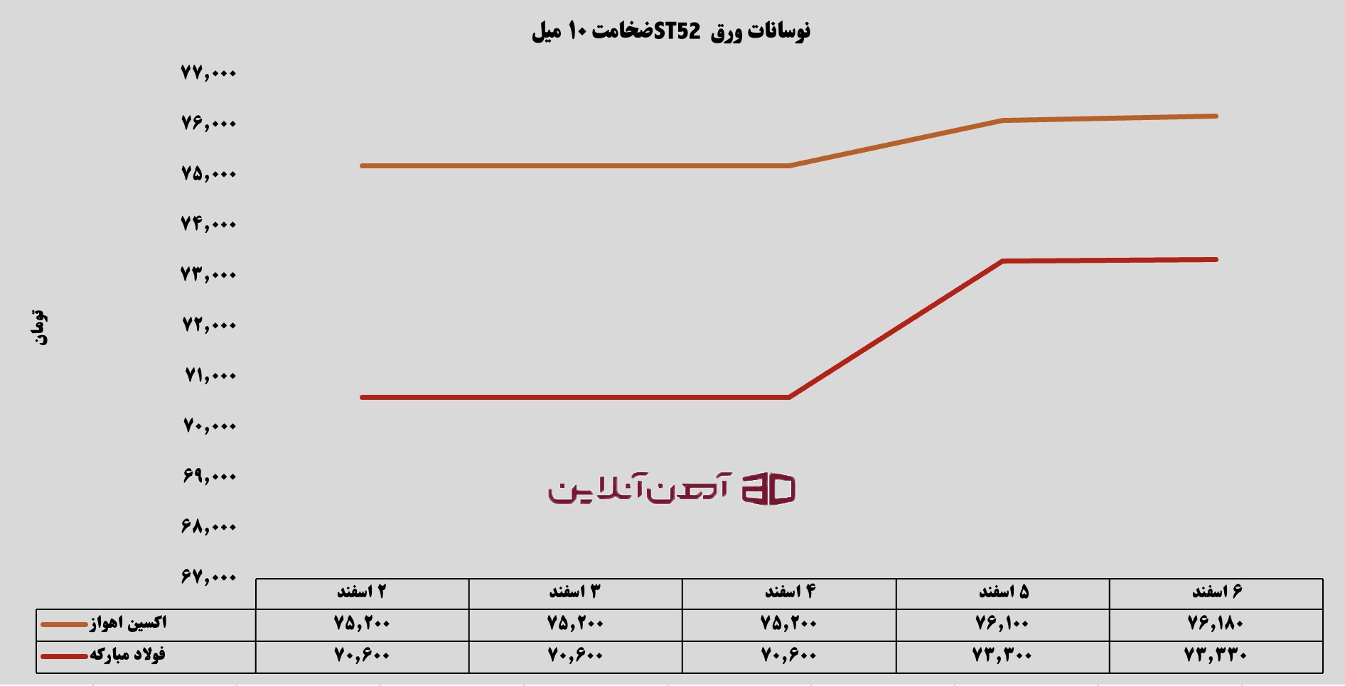 نوسانات ورق ST52 ضخامت 10 میل در هفته اول اسفند 1404